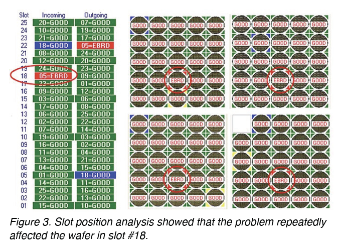 the macro inspection platform was also able to track the slot position of each wafer at each processing step (see Figure 3), and this provided the most important clue – revealing that the majority of affected wafers were in slot #18.